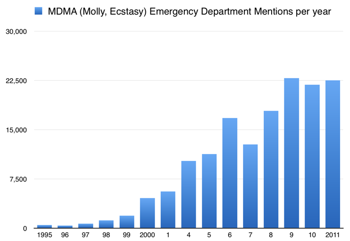 graph showing MDMA emergencies